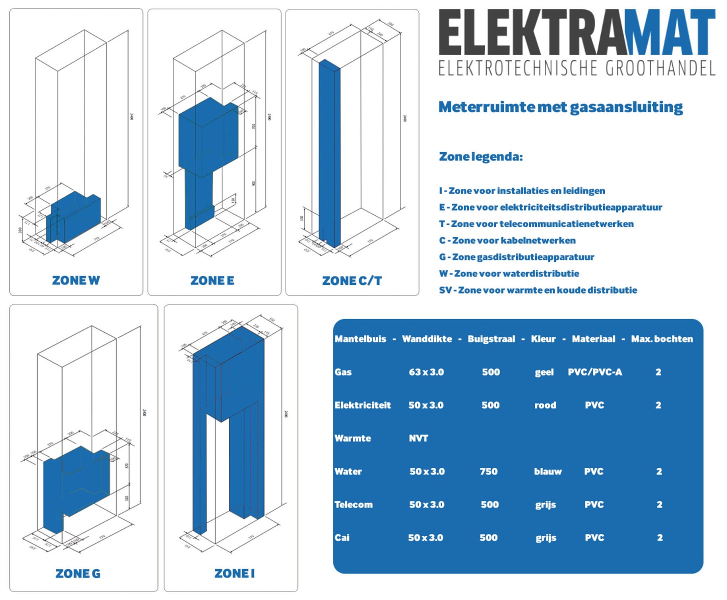 Meterkast gasaansluiting